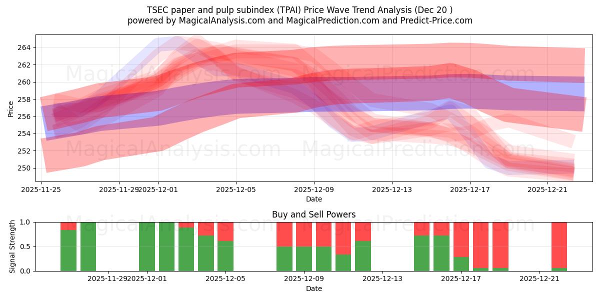  TSEC paper and pulp subindex (TPAI) Support and Resistance area (19 Dec) 