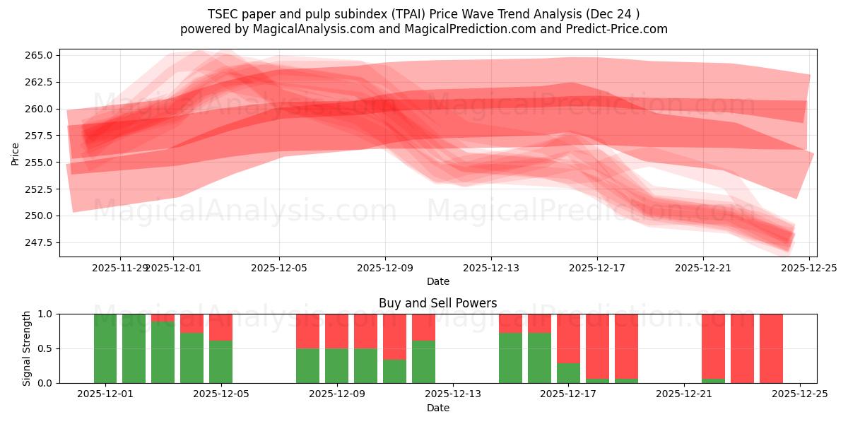  Subíndice de papel e celulose TSEC (TPAI) Support and Resistance area (23 Dec) 