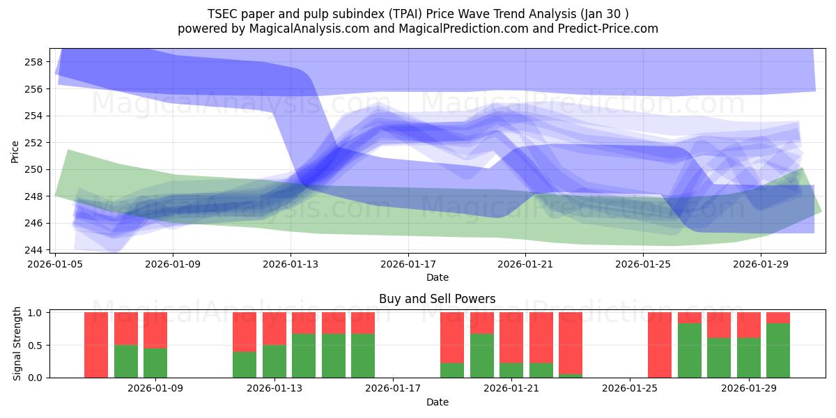  TSEC paper and pulp subindex (TPAI) Support and Resistance area (29 Jan) 