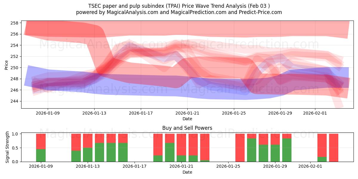  TSEC underindeks for papir og papirmasse (TPAI) Support and Resistance area (02 Feb) 