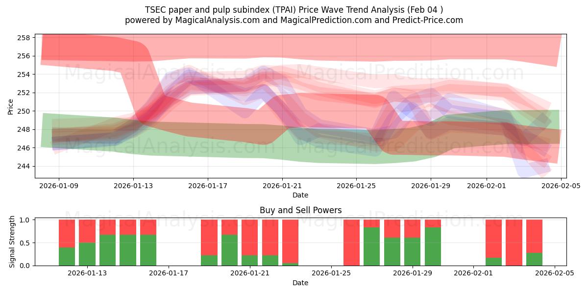  TSEC-subindex voor papier en pulp (TPAI) Support and Resistance area (03 Feb) 