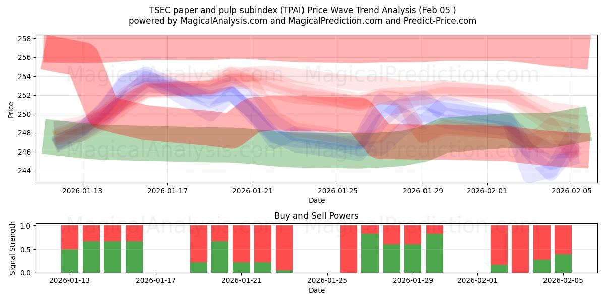  TSEC:n paperin ja sellun alaindeksi (TPAI) Support and Resistance area (04 Feb) 