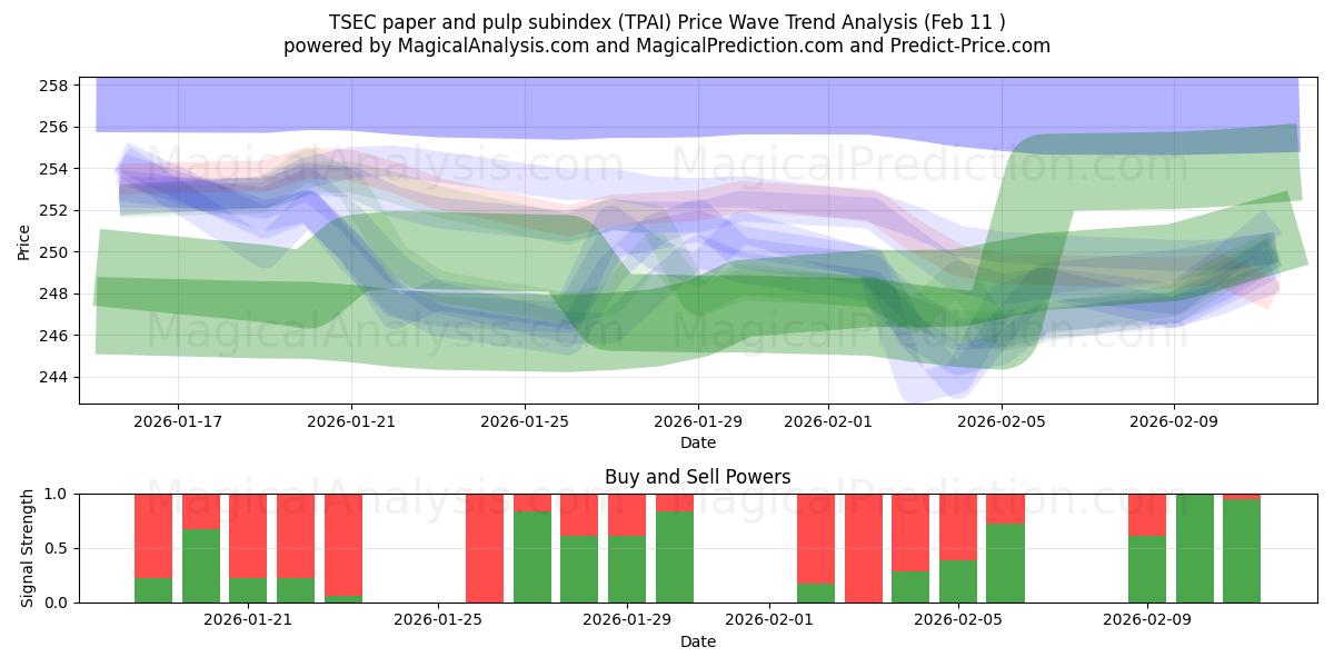  TSEC paper and pulp subindex (TPAI) Support and Resistance area (10 Feb) 