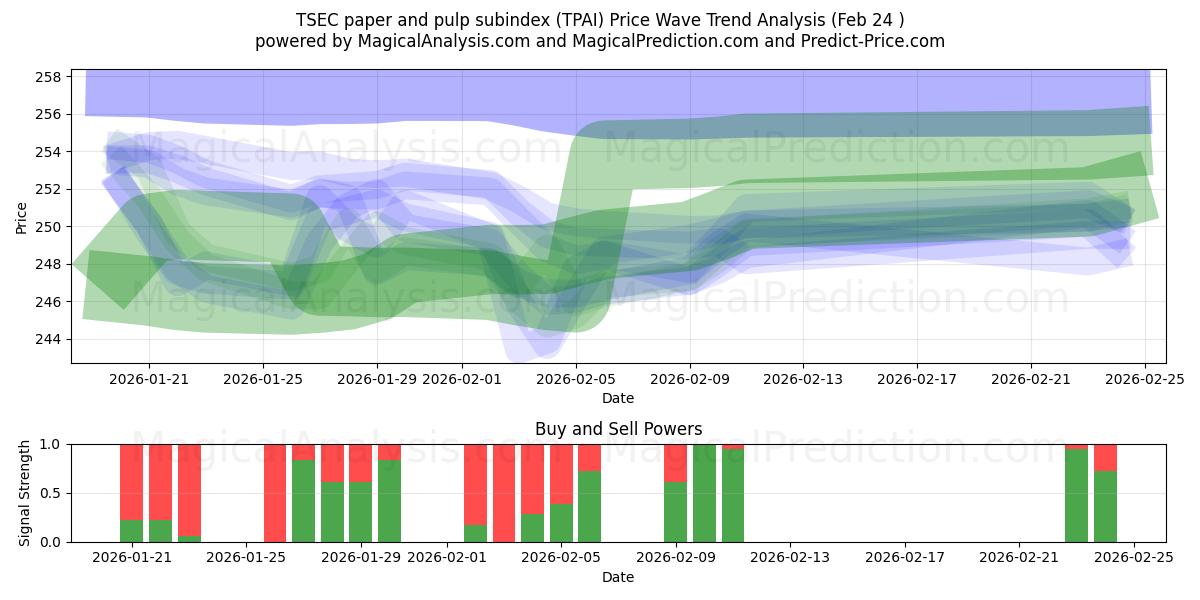  TSEC underindeks for papir og papirmasse (TPAI) Support and Resistance area (23 Feb) 