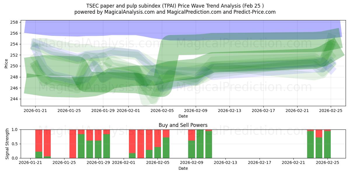  مؤشر فرعي للورق واللب TSEC (TPAI) Support and Resistance area (24 Feb) 