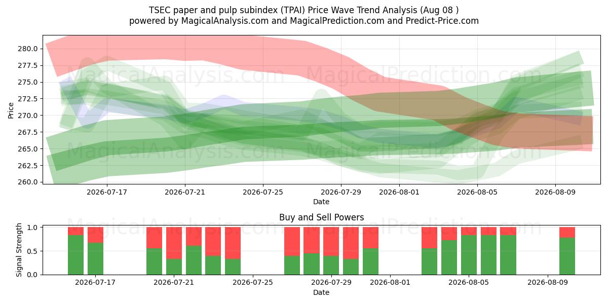  TSEC-subindex voor papier en pulp (TPAI) Support and Resistance area (07 Aug) 