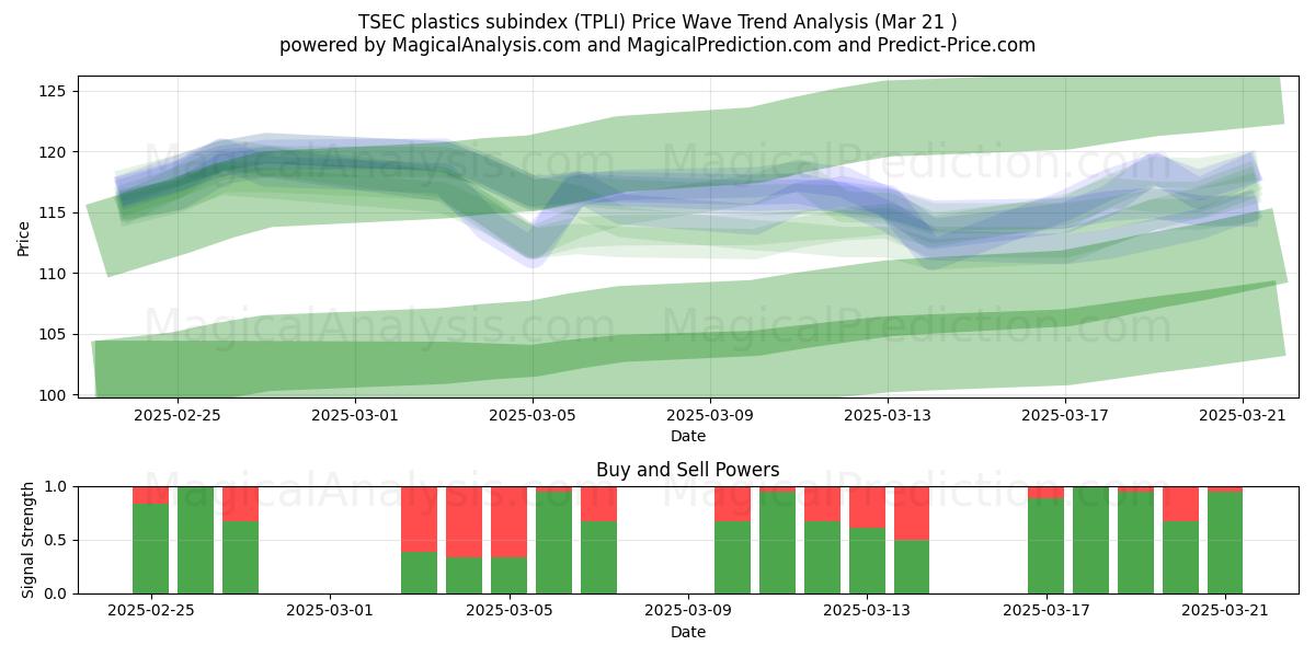  TSEC plast underindeks (TPLI) Support and Resistance area (21 Mar) 