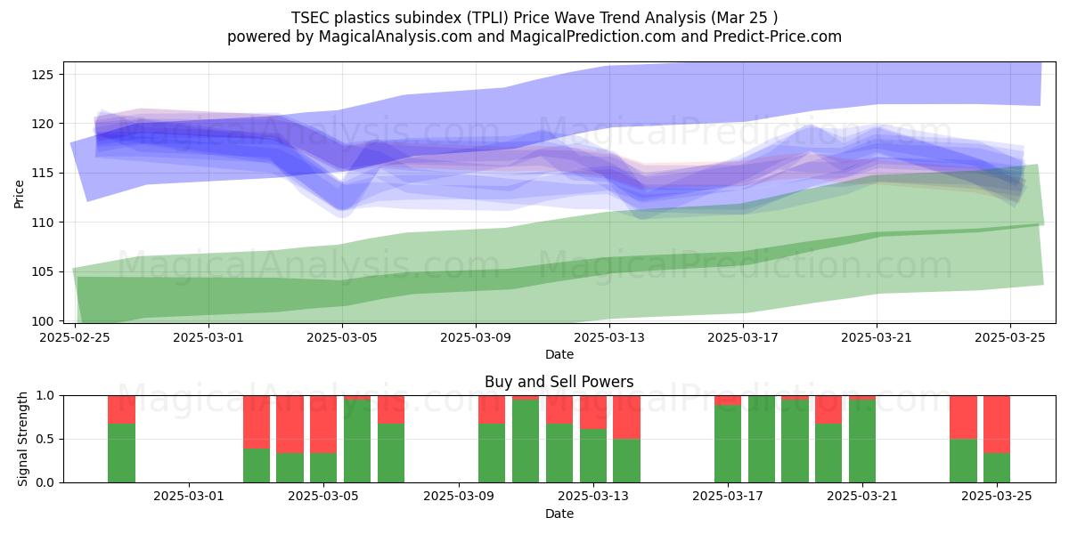  TSEC plastik alt endeksi (TPLI) Support and Resistance area (25 Mar) 