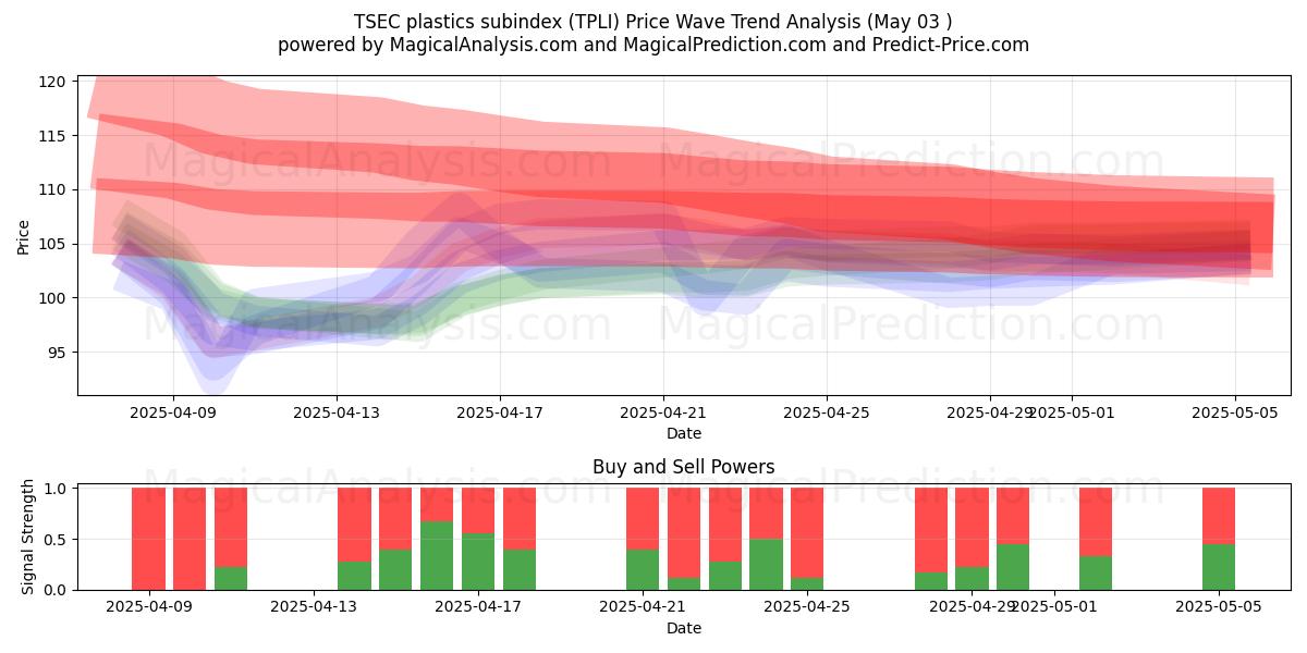  TSEC 塑料分类指数 (TPLI) Support and Resistance area (03 May) 