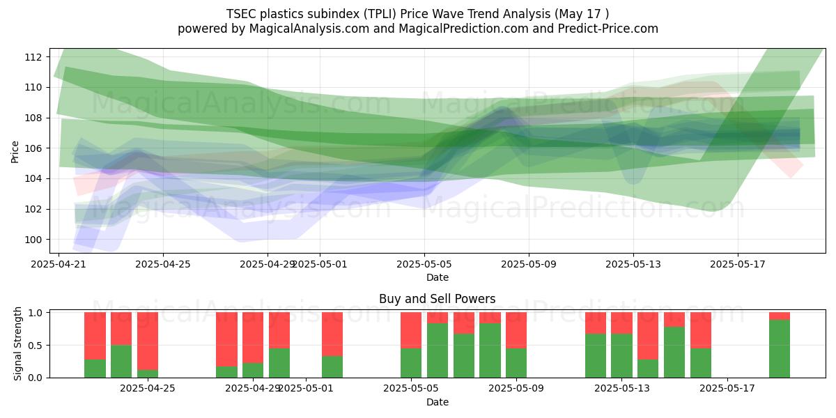  TSEC plastics subindex (TPLI) Support and Resistance area (17 May) 