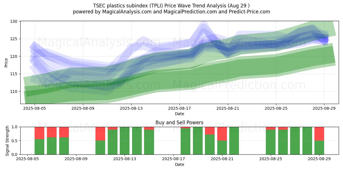 Subíndice de plásticos TSEC (TPLI) Support and Resistance area (28 Aug) 