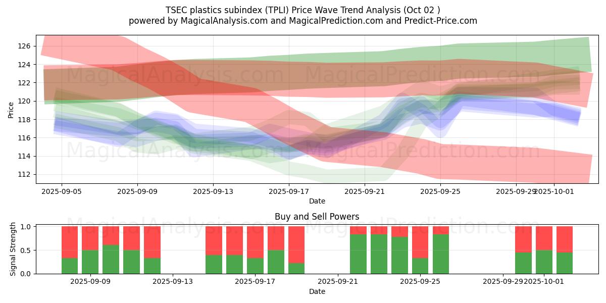  TSECプラスチックサブインデックス (TPLI) Support and Resistance area (30 Sep) 