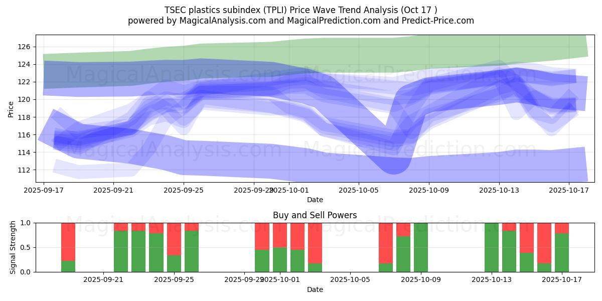 Sottoindice della plastica TSEC (TPLI) Support and Resistance area (16 Oct)   Sottoindice della plastica TSEC (TPLI) Support and Resistance area (16 Oct)