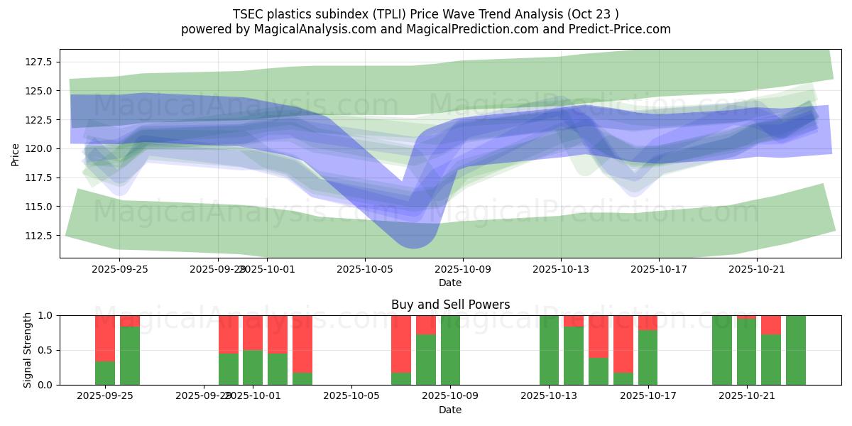 TSEC plast underindeks (TPLI) Support and Resistance area (22 Oct)   TSEC plast underindeks (TPLI) Support and Resistance area (22 Oct)
