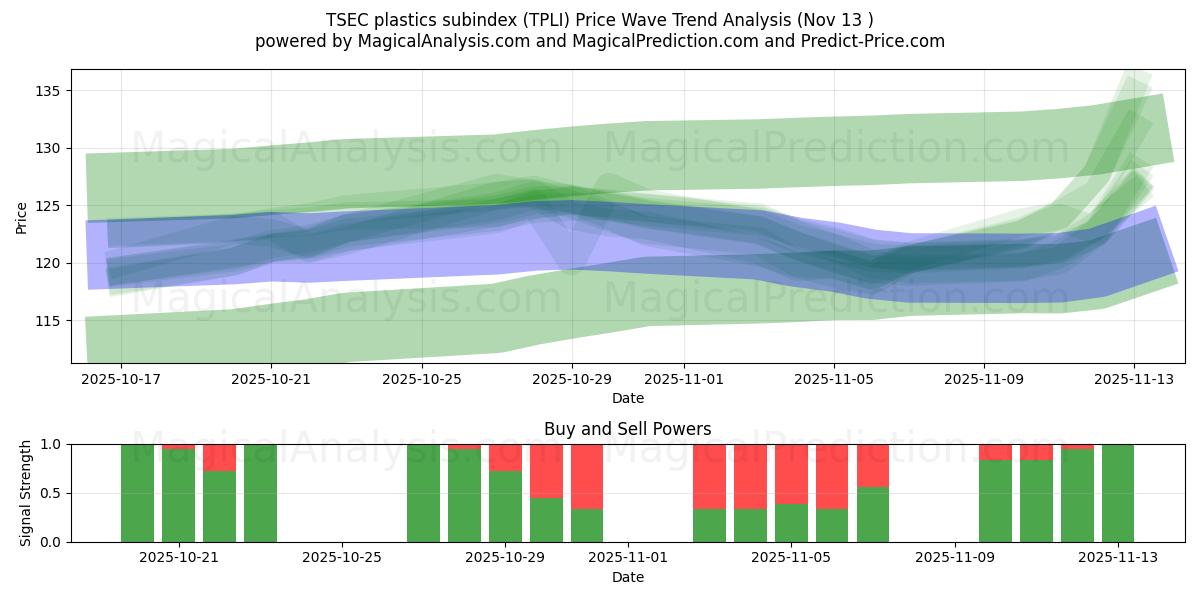  TSEC kunststoffen subindex (TPLI) Support and Resistance area (12 Nov) 