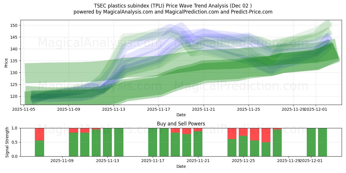  مؤشر فرعي للبلاستيك TSEC (TPLI) Support and Resistance area (01 Dec) 
