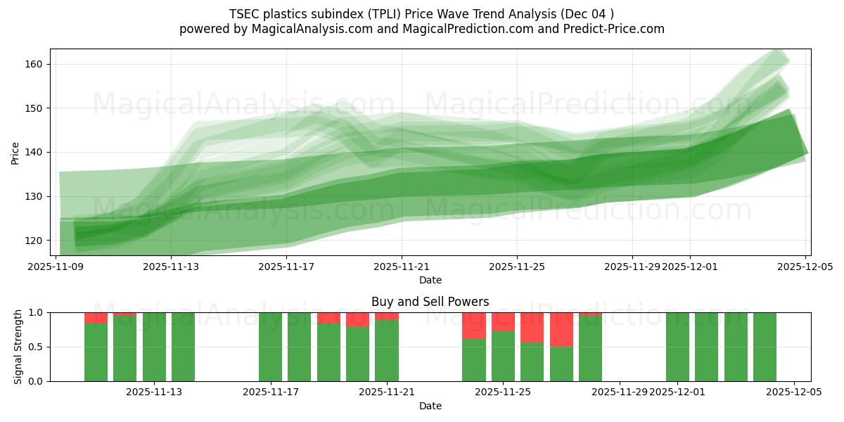  TSEC plastics subindex (TPLI) Support and Resistance area (03 Dec) 