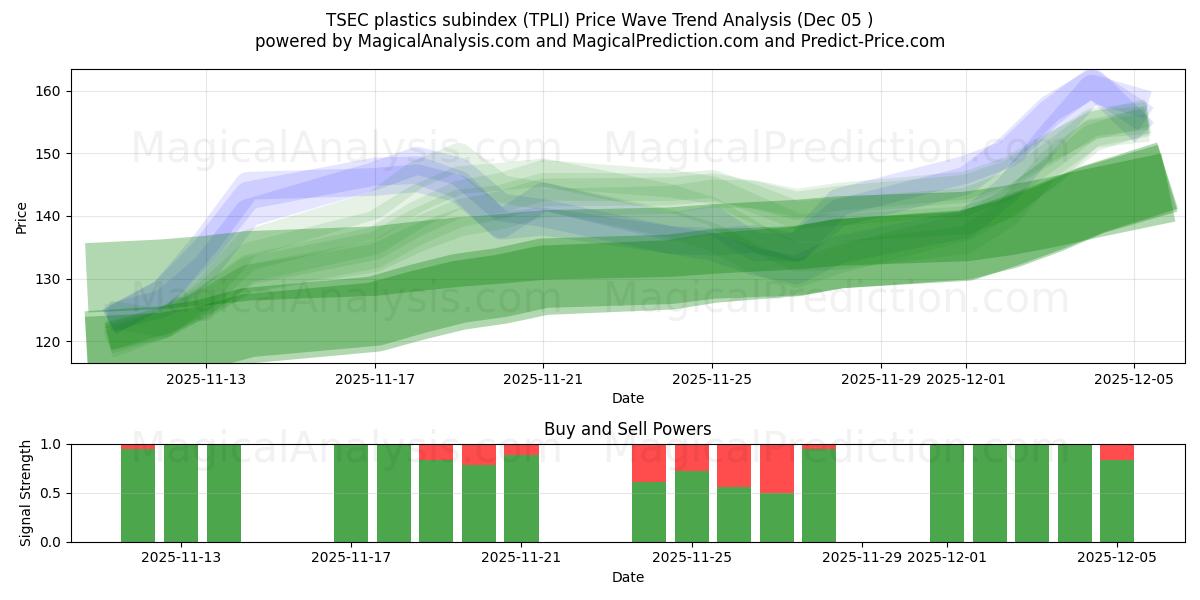  Subíndice de plásticos TSEC (TPLI) Support and Resistance area (04 Dec) 