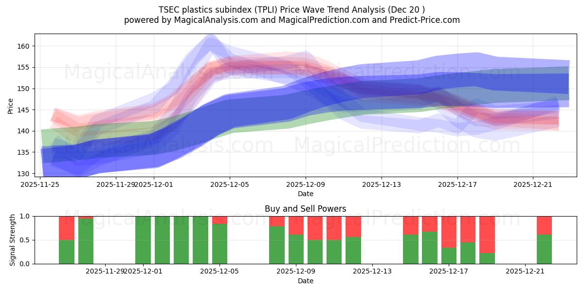  TSECプラスチックサブインデックス (TPLI) Support and Resistance area (19 Dec) 