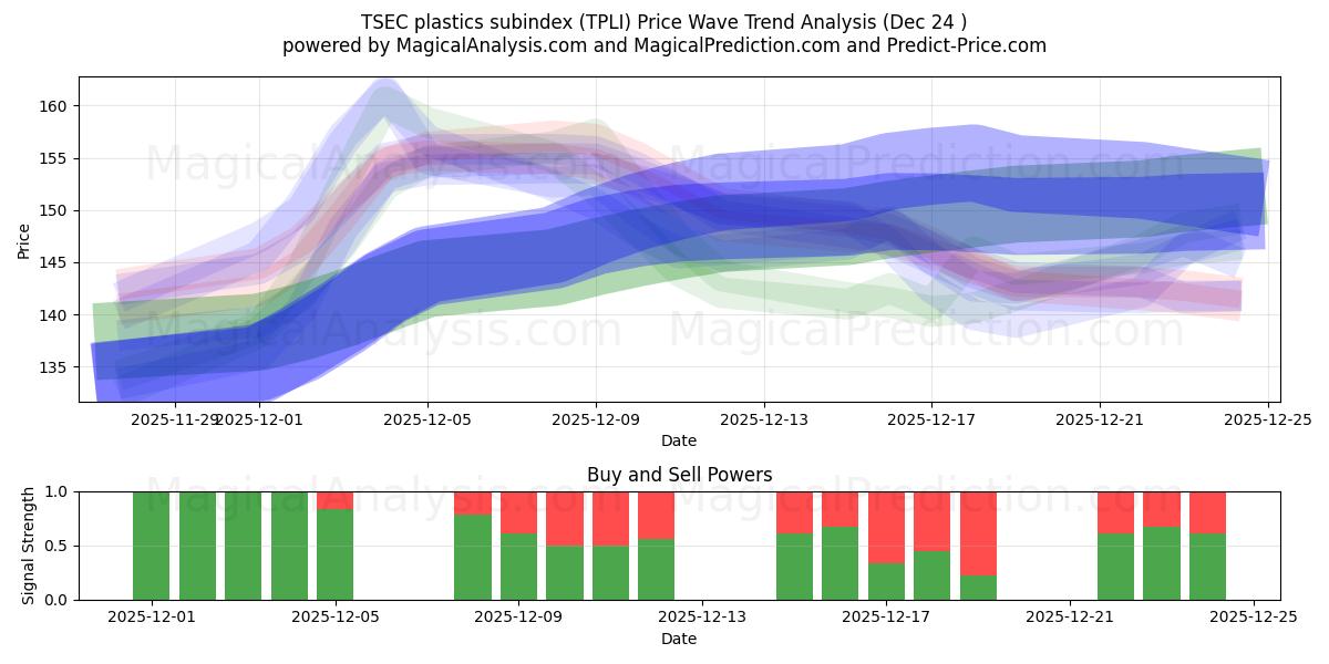  टीएसईसी प्लास्टिक उपसूचकांक (TPLI) Support and Resistance area (23 Dec) 