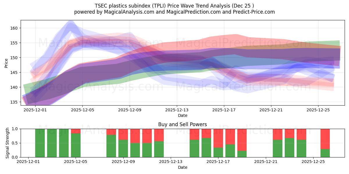  Sous-indice TSEC des plastiques (TPLI) Support and Resistance area (24 Dec) 