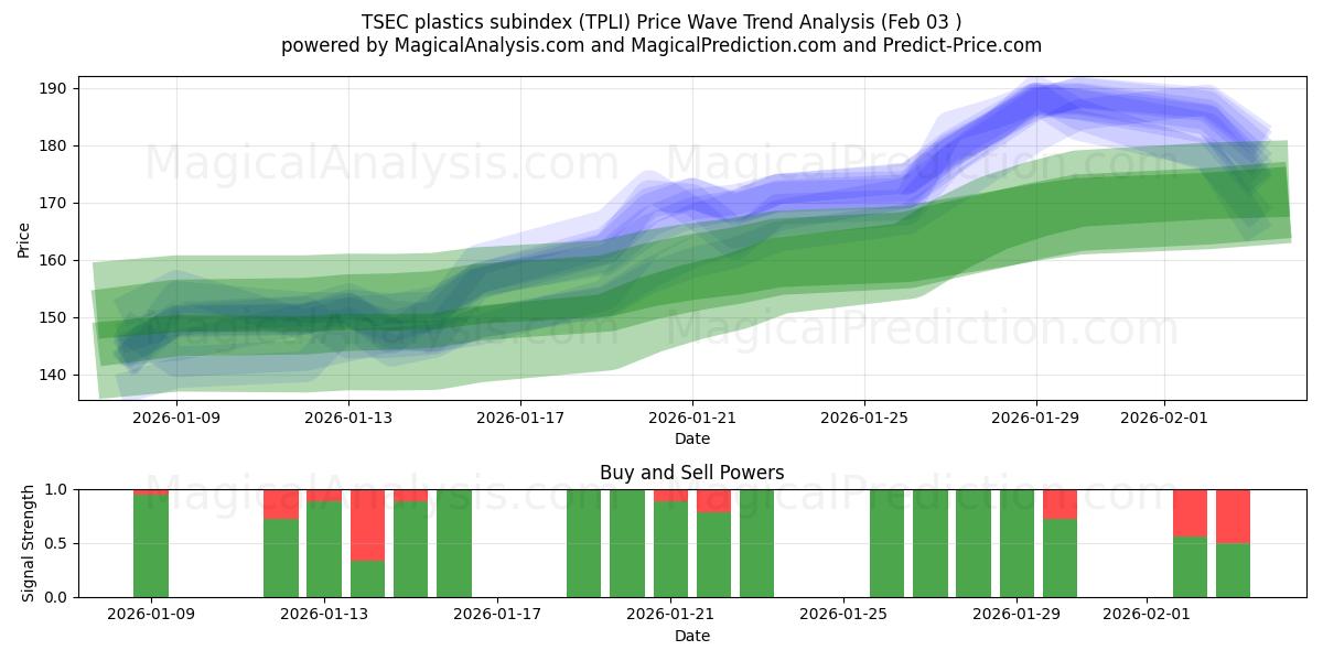  TSECプラスチックサブインデックス (TPLI) Support and Resistance area (02 Feb) 