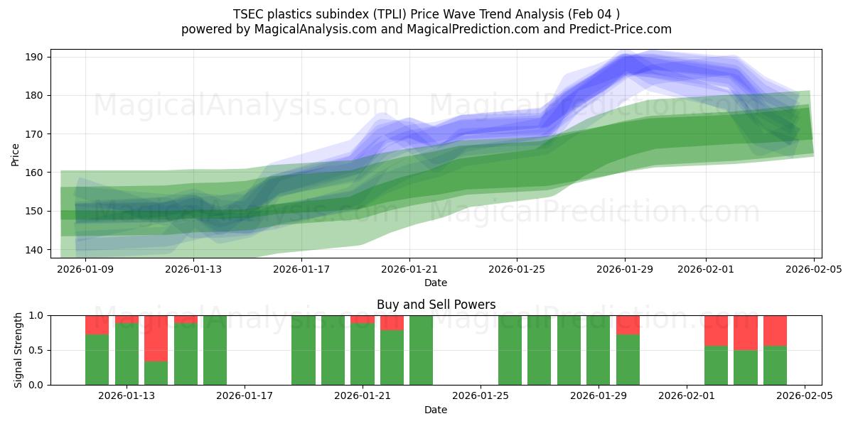  Sottoindice della plastica TSEC (TPLI) Support and Resistance area (03 Feb) 