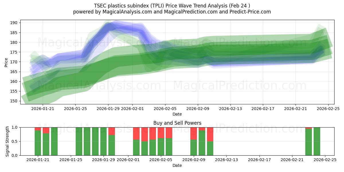  Субиндекс пластмасс TSEC (TPLI) Support and Resistance area (23 Feb) 