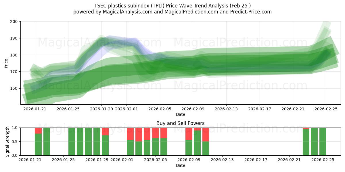  TSEC-Kunststoff-Subindex (TPLI) Support and Resistance area (24 Feb) 