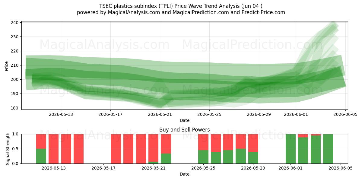  TSEC-Kunststoff-Subindex (TPLI) Support and Resistance area (03 Jun) 