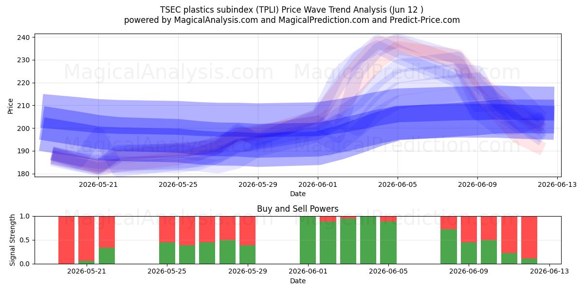  مؤشر فرعي للبلاستيك TSEC (TPLI) Support and Resistance area (08 Jun) 