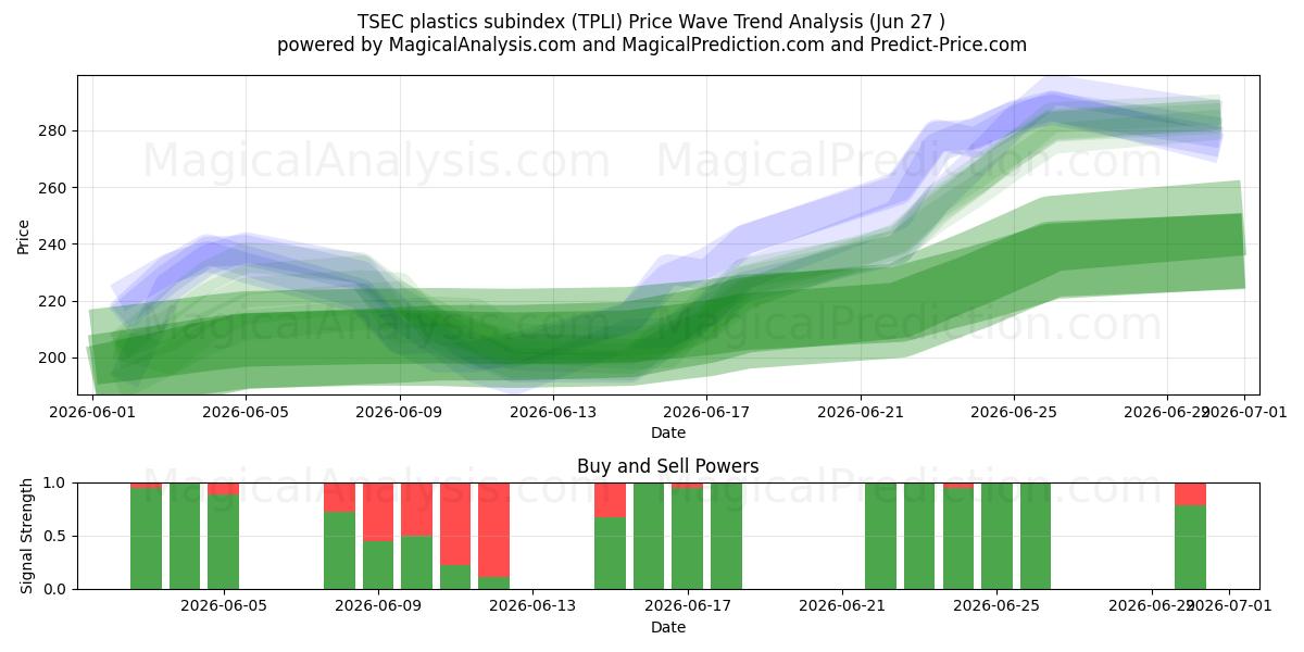  TSEC-Kunststoff-Subindex (TPLI) Support and Resistance area (25 Jun) 