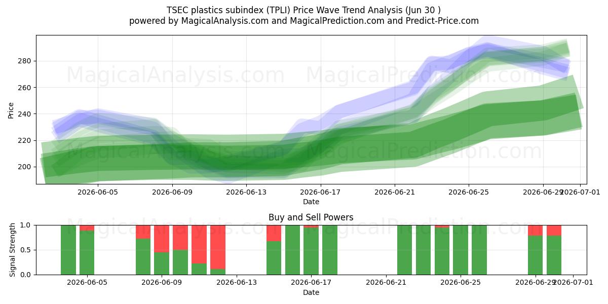  TSEC-Kunststoff-Subindex (TPLI) Support and Resistance area (26 Jun) 