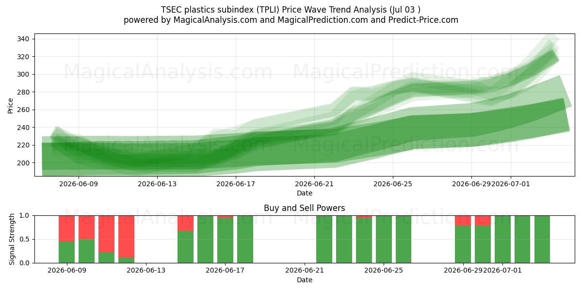  TSEC kunststoffen subindex (TPLI) Support and Resistance area (02 Jul) 