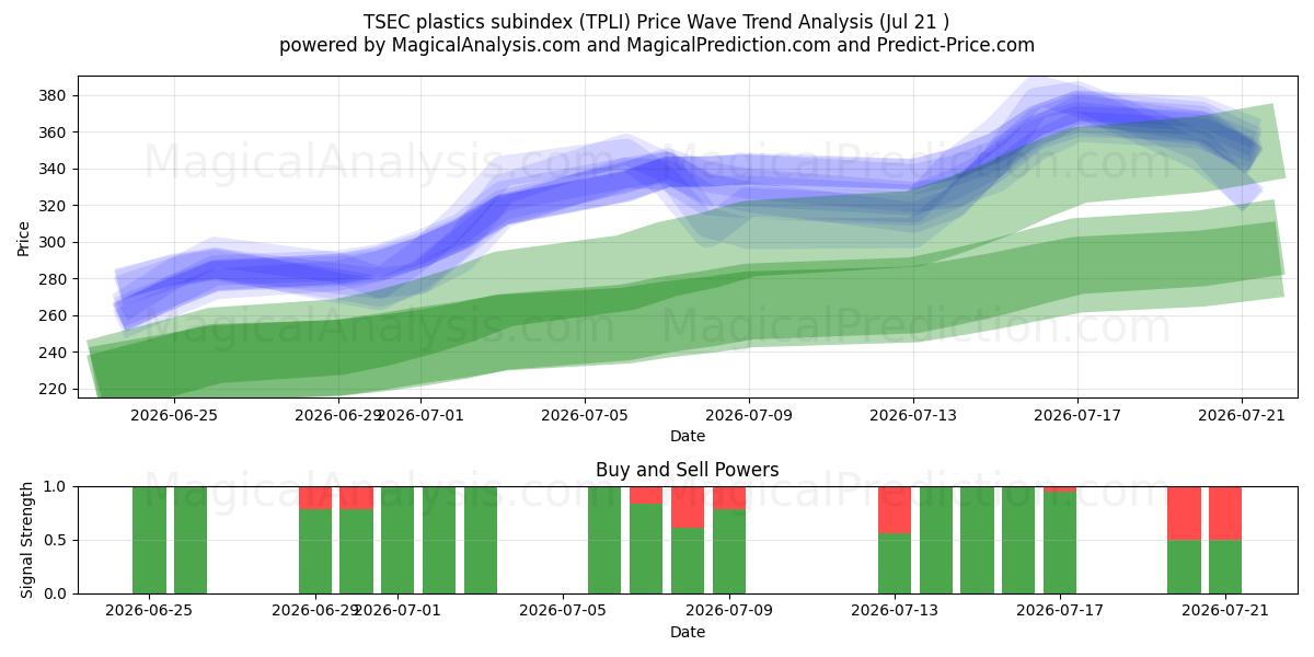  टीएसईसी प्लास्टिक उपसूचकांक (TPLI) Support and Resistance area (20 Jul) 