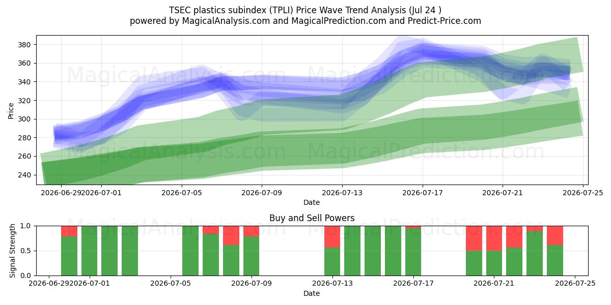  TSEC plastics subindex (TPLI) Support and Resistance area (23 Jul) 