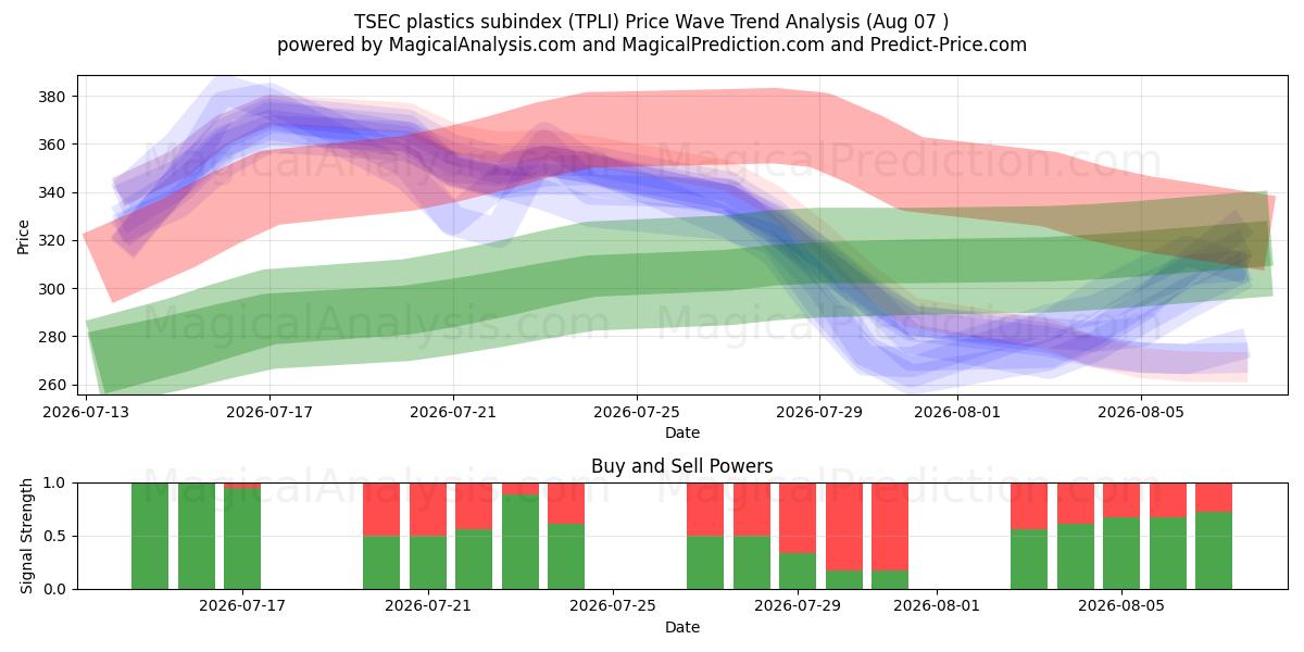  TSEC plast underindeks (TPLI) Support and Resistance area (06 Aug) 