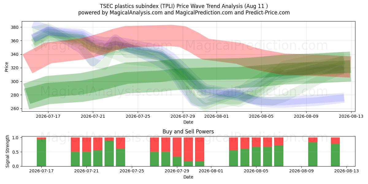  TSEC-Kunststoff-Subindex (TPLI) Support and Resistance area (07 Aug) 