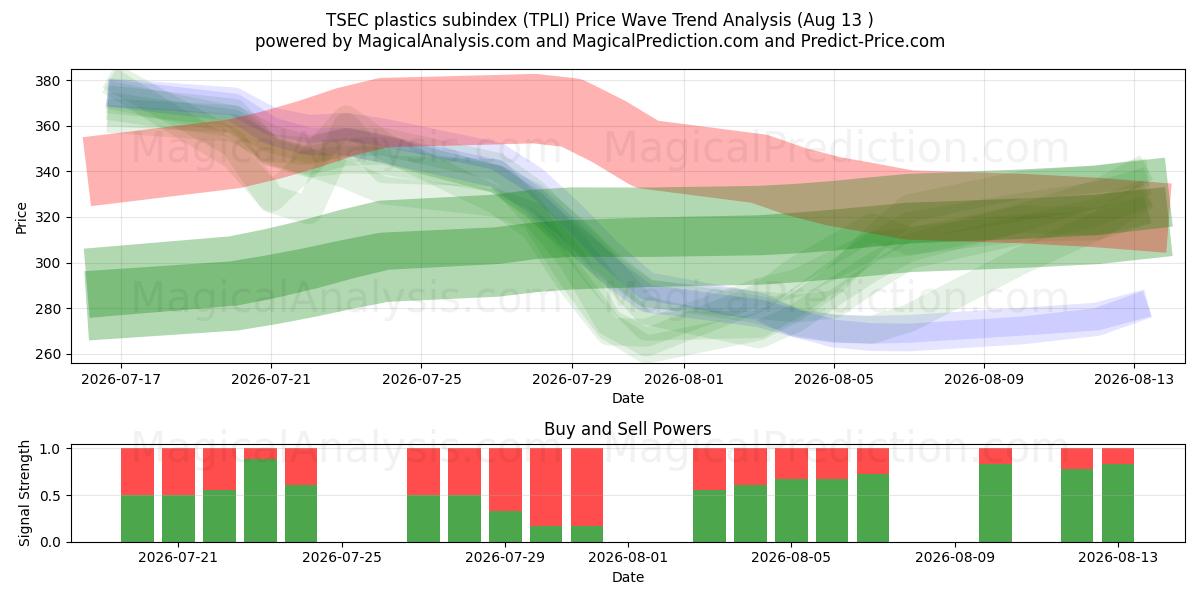  TSEC kunststoffen subindex (TPLI) Support and Resistance area (12 Aug) 