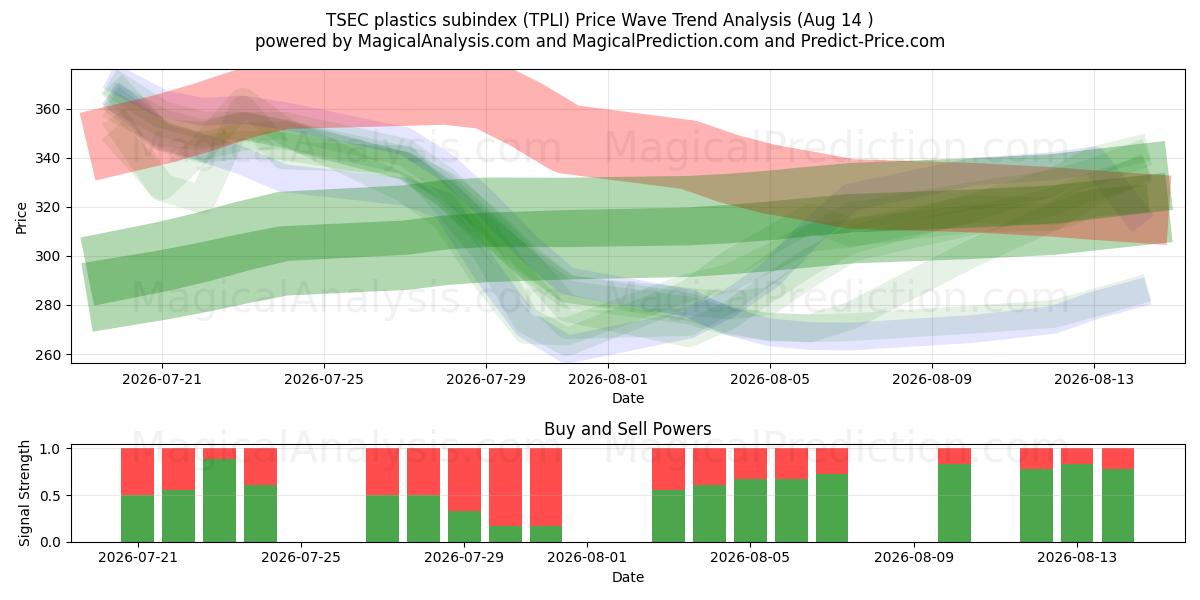  Subíndice de plásticos TSEC (TPLI) Support and Resistance area (13 Aug) 