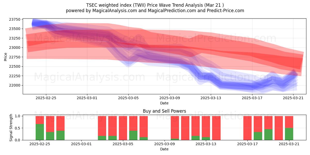  TSEC-gewogen index (TWII) Support and Resistance area (21 Mar) 