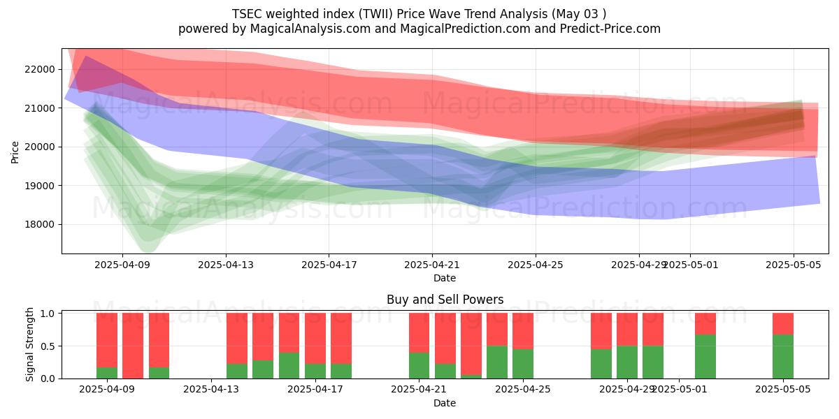  Índice ponderado TSEC (TWII) Support and Resistance area (03 May) 