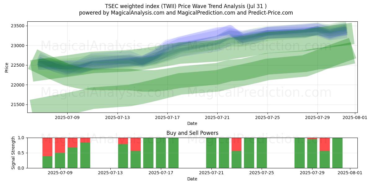  Взвешенный индекс TSEC (TWII) Support and Resistance area (29 Jul) 
