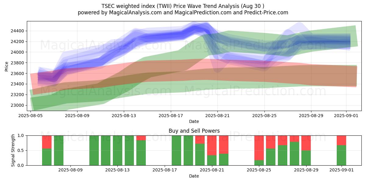  شاخص وزنی TSEC (TWII) Support and Resistance area (28 Aug) 