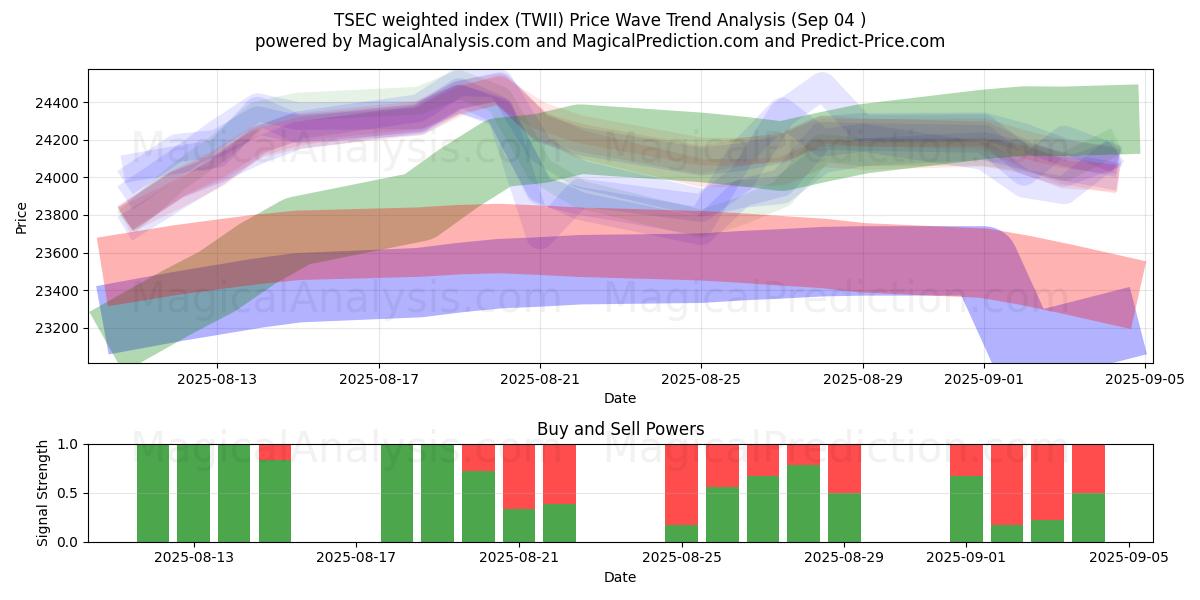  TSEC weighted index (TWII) Support and Resistance area (29 Aug) 