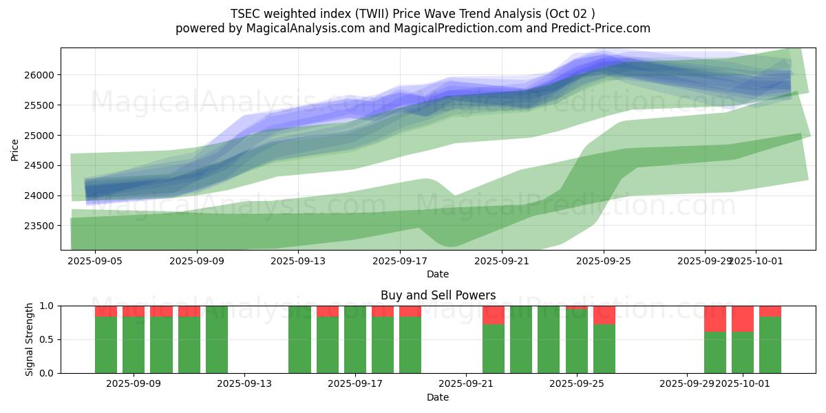  شاخص وزنی TSEC (TWII) Support and Resistance area (01 Oct) 