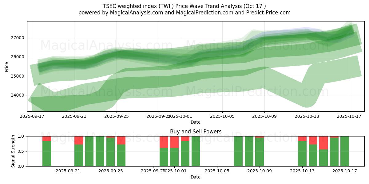 TSEC vägt index (TWII) Support and Resistance area (16 Oct) TSEC vägt index (TWII) Support and Resistance area (16 Oct)