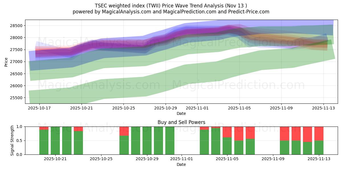  TSEC vektet indeks (TWII) Support and Resistance area (12 Nov) 