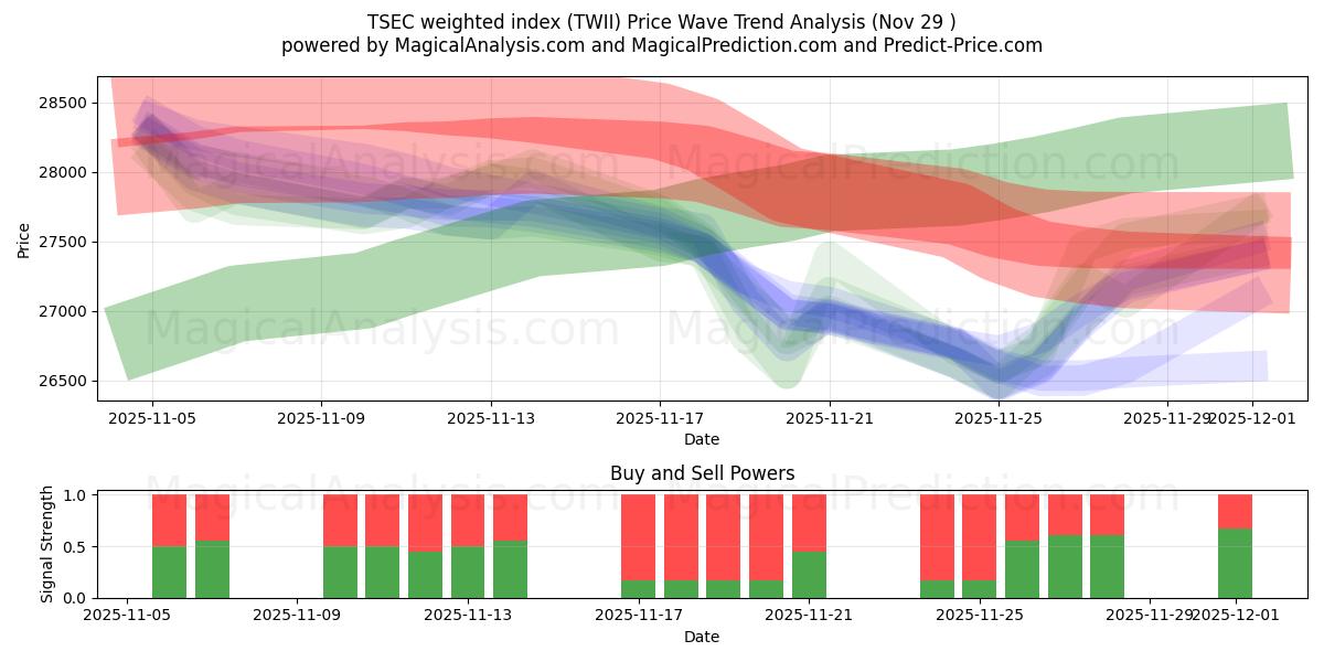  TSEC weighted index (TWII) Support and Resistance area (28 Nov) 