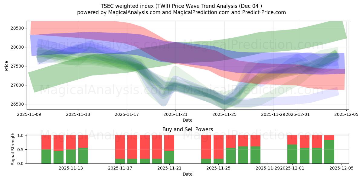  TSEC ağırlıklı endeks (TWII) Support and Resistance area (03 Dec) 
